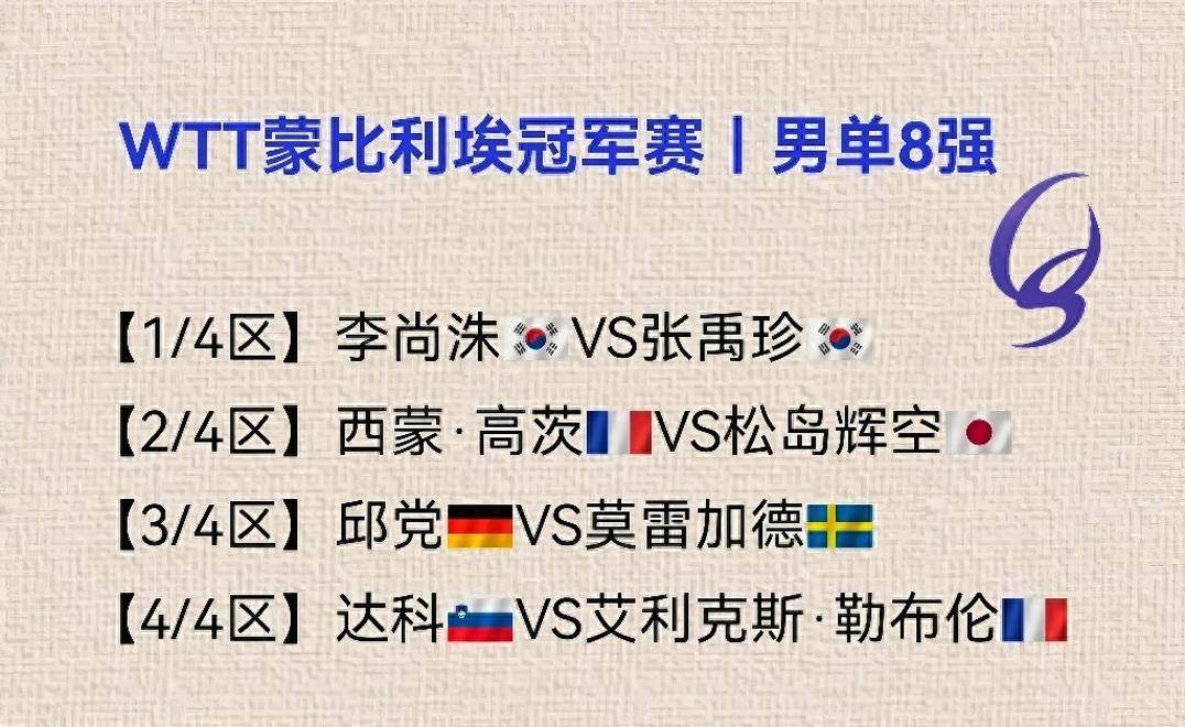 法国队轻取韩国队，张本智和统治全场